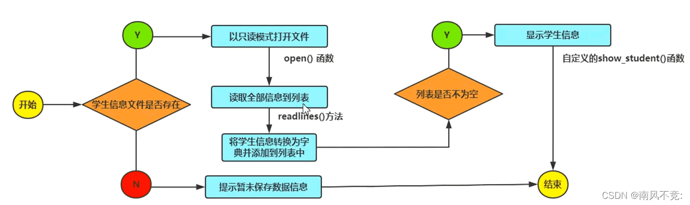 python编写学生成绩管理系统的逻辑结构及功能实现