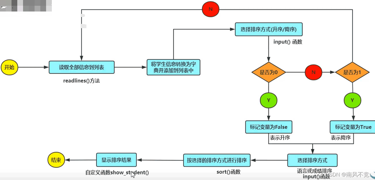 python编写学生成绩管理系统的逻辑结构及功能实现