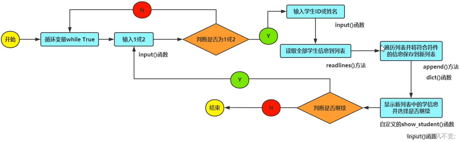 python编写学生成绩管理系统的逻辑结构及功能实现