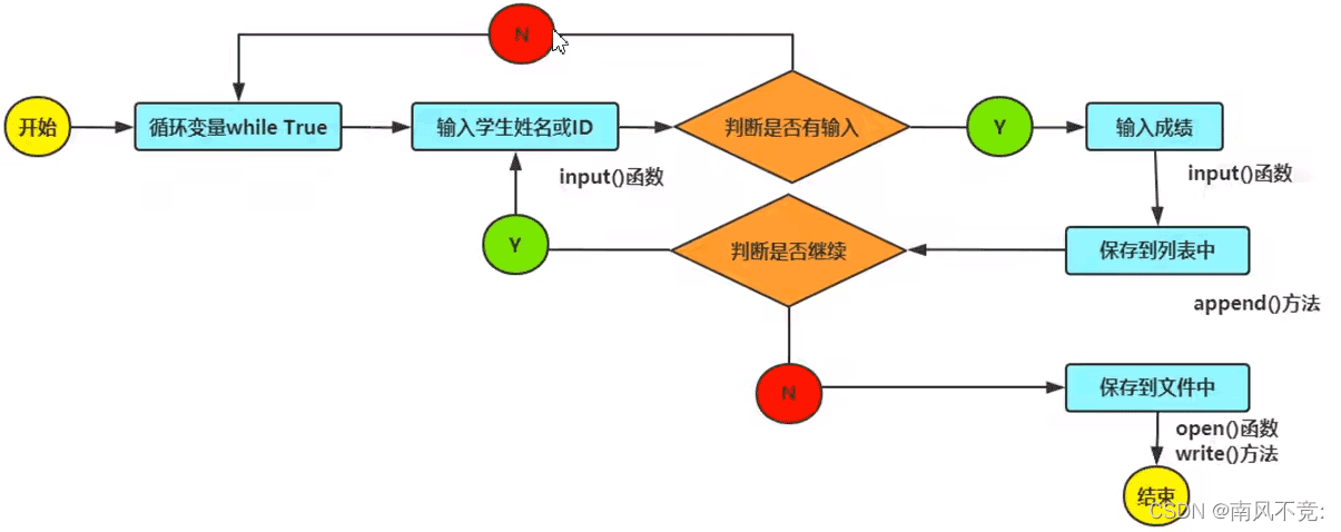 python编写学生成绩管理系统的逻辑结构及功能实现