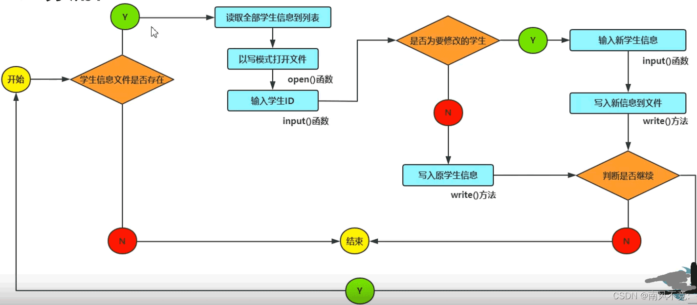 python编写学生成绩管理系统的逻辑结构及功能实现