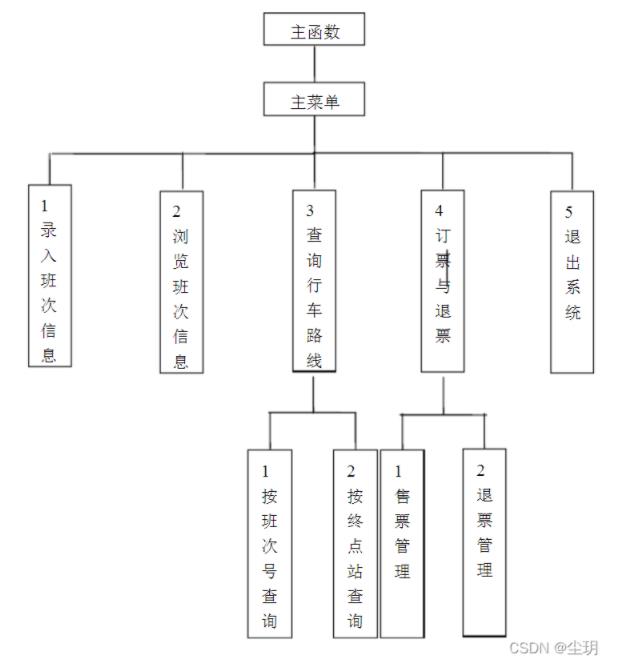 C语言实现车票管理系统