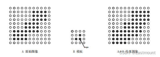 Python图像运算之腐蚀与膨胀详解