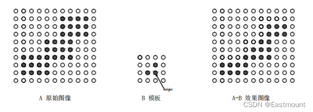 Python图像运算之腐蚀与膨胀详解