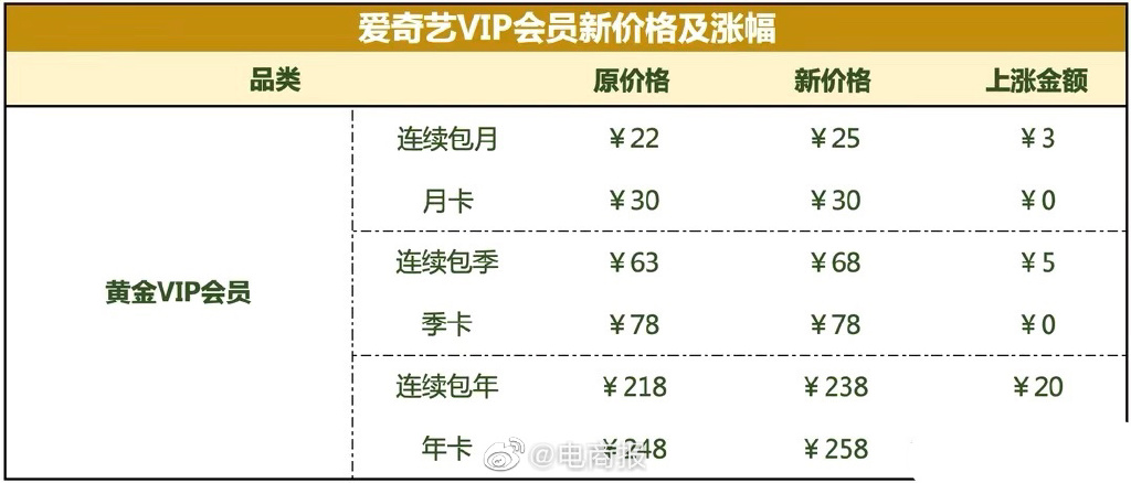 爱奇艺VIP再涨价怎么回事 爱奇艺vip再涨价了介绍