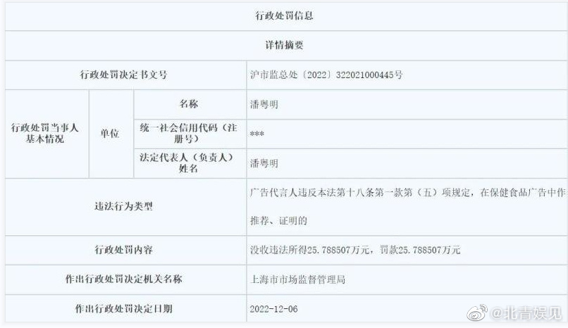 潘粤明代言违法保健品广告被罚怎么回事