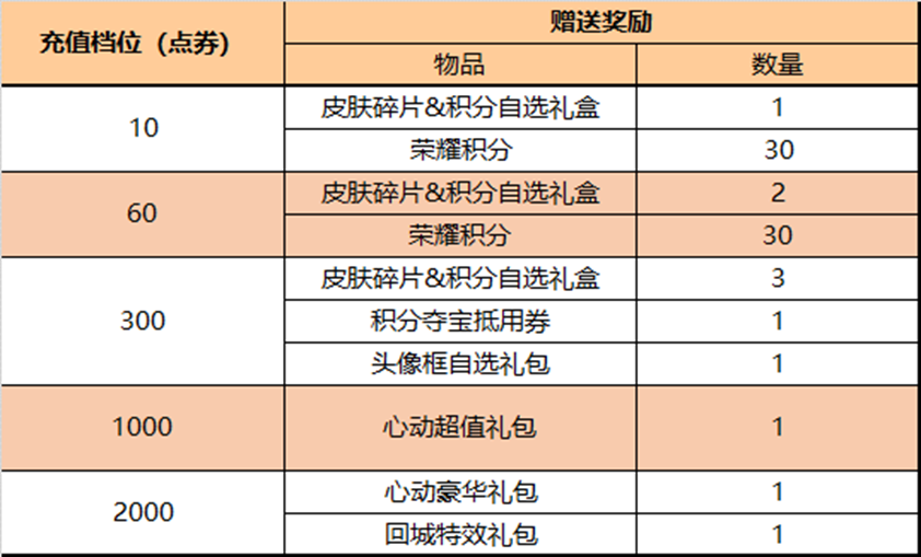 王者荣耀元旦返场皮肤2022 王者荣耀元旦返场皮肤2022有哪些