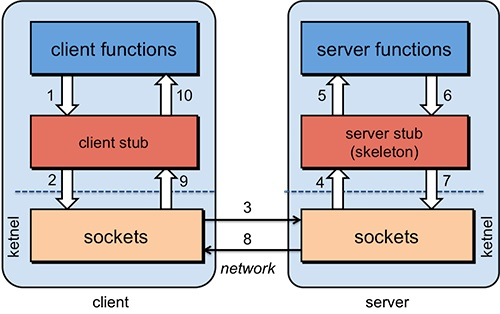 Python网络编程之xmlrpc模块