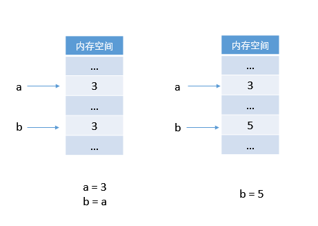 Python赋值逻辑的实现