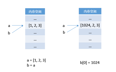 Python赋值逻辑的实现