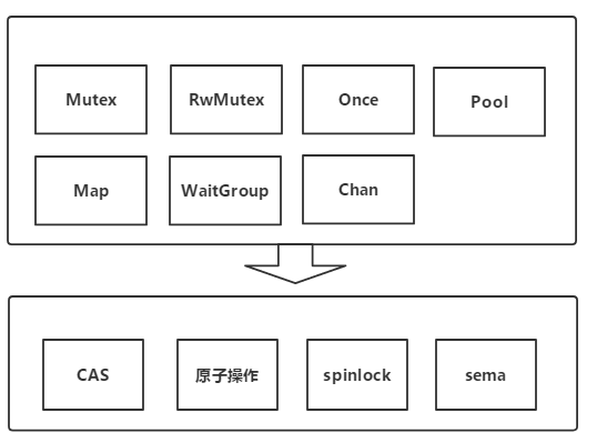 Golang 锁原理的简单实现