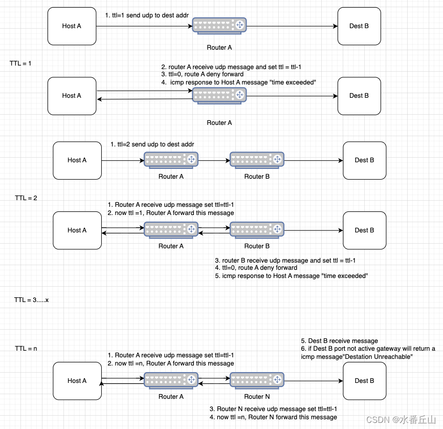 如何使用golang实现traceroute