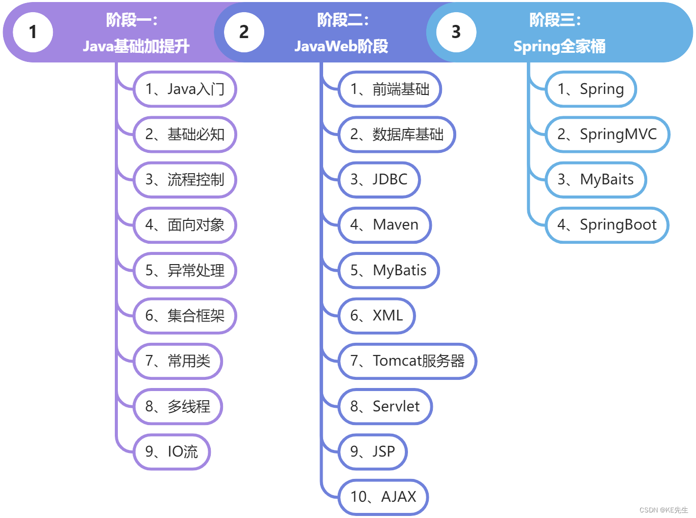 Java学习路线图，看这一篇就够了！