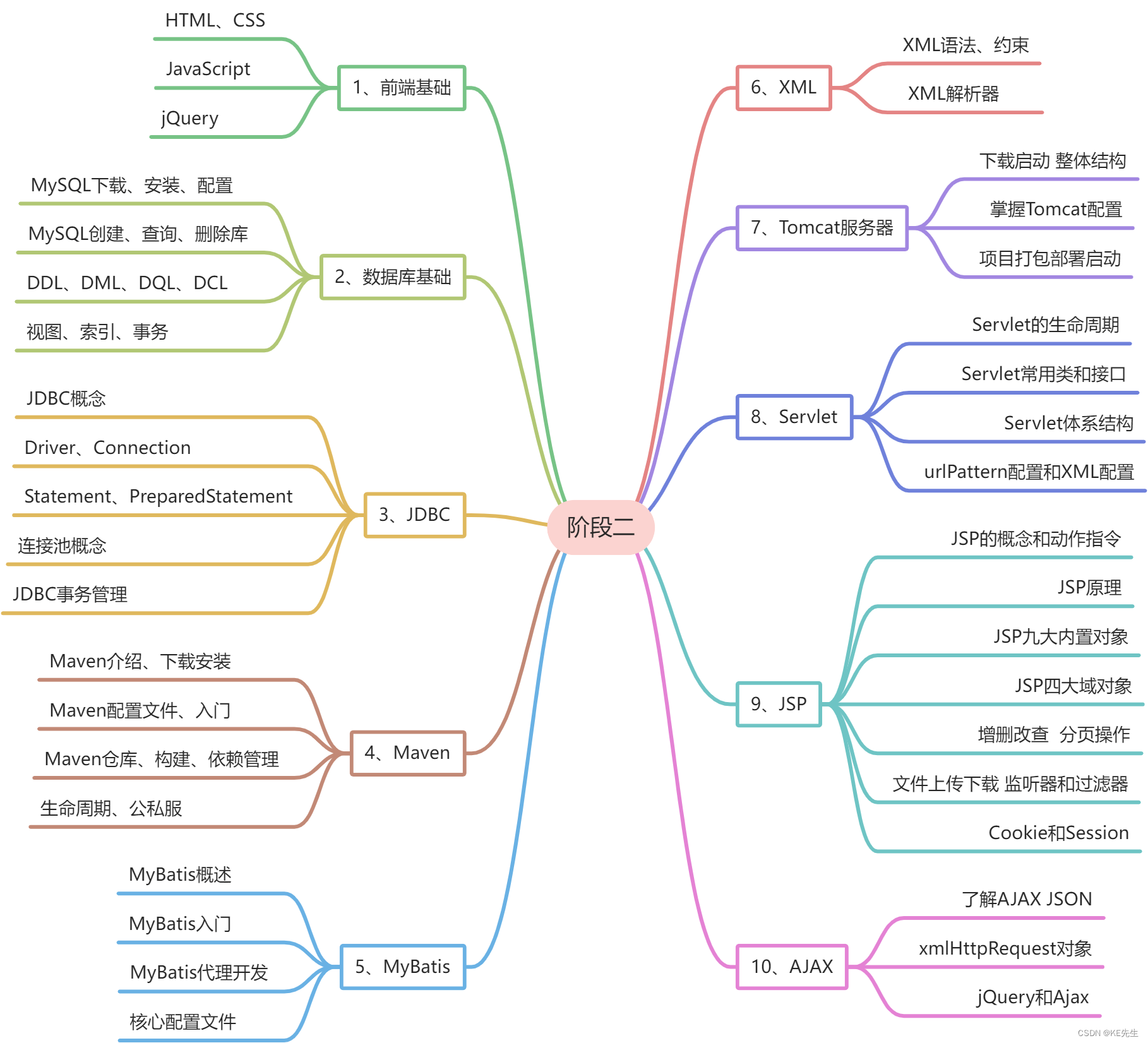 Java学习路线图，看这一篇就够了！