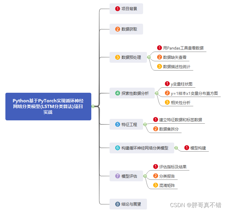 Python基于PyTorch实现循环神经网络分类模型(LSTM分类算法)项目实战