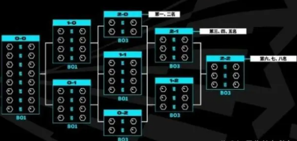 S13瑞士轮是什么意思？S13瑞士轮赛制