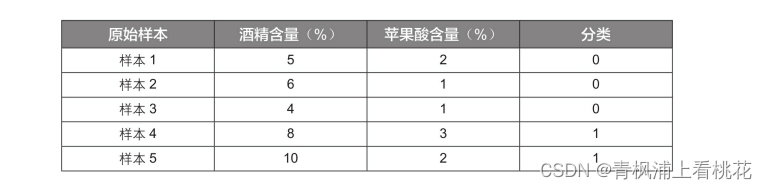 python机器学习之K近邻算法