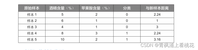 python机器学习之K近邻算法