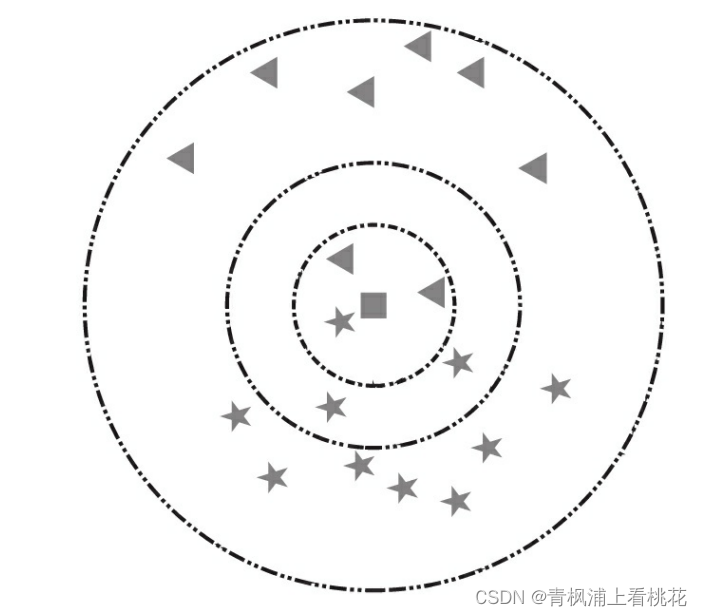 python机器学习之K近邻算法