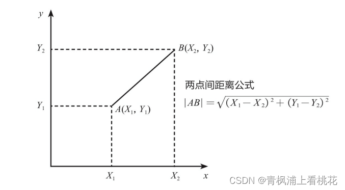 python机器学习之K近邻算法