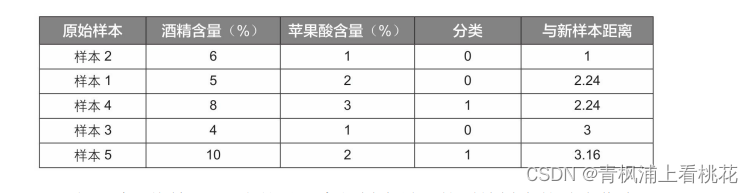 python机器学习之K近邻算法