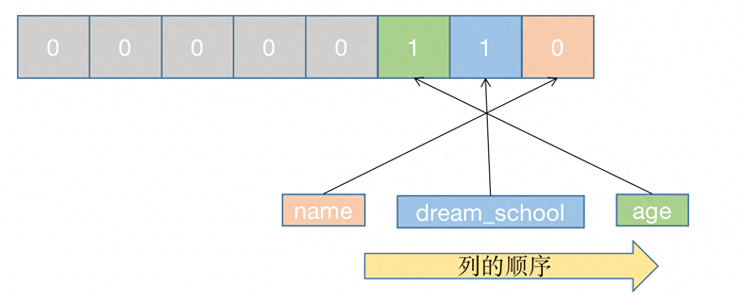 MySQL 的 NULL 值是怎么存放的？