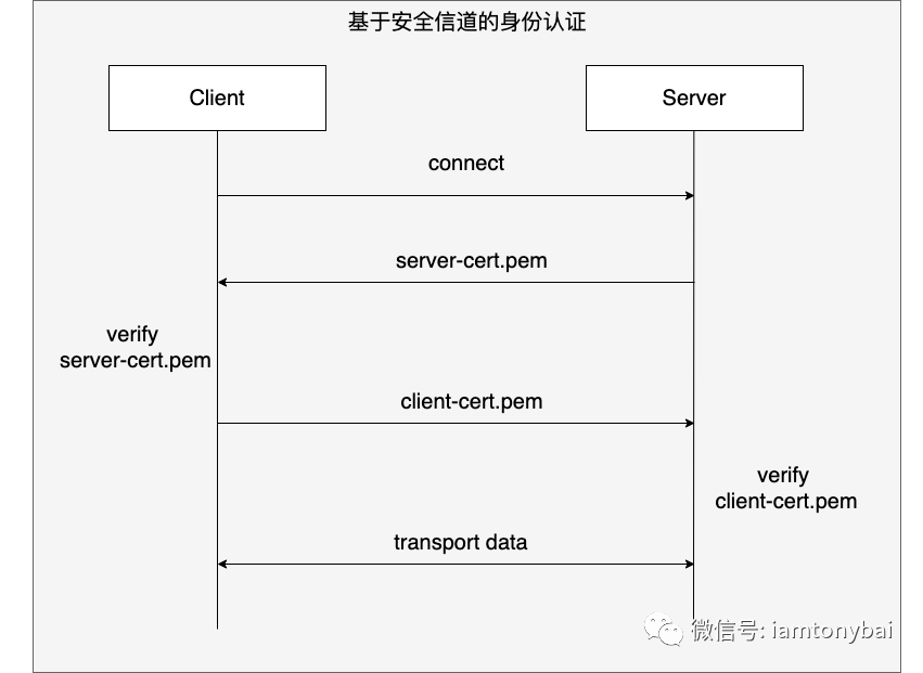 通过实例理解Go Web身份认证的几种方式