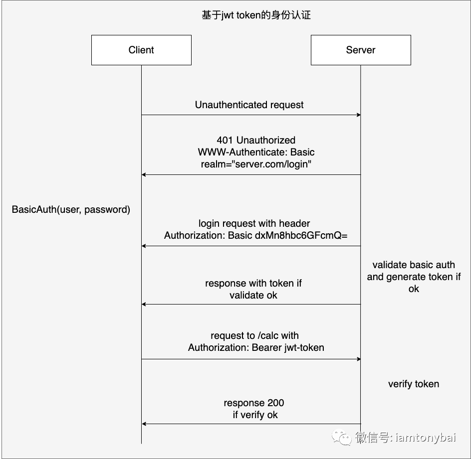 通过实例理解Go Web身份认证的几种方式