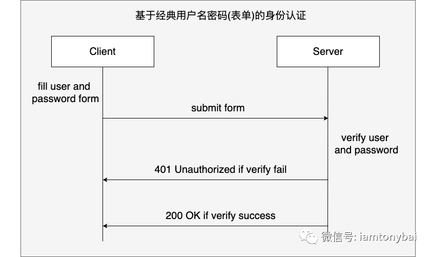 通过实例理解Go Web身份认证的几种方式