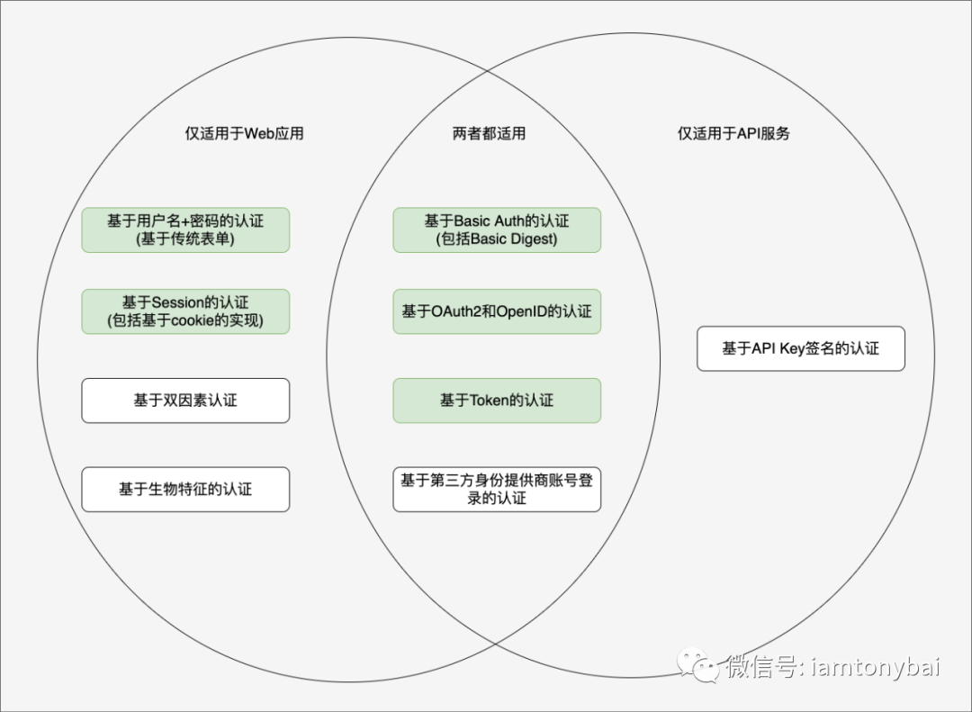 通过实例理解Go Web身份认证的几种方式