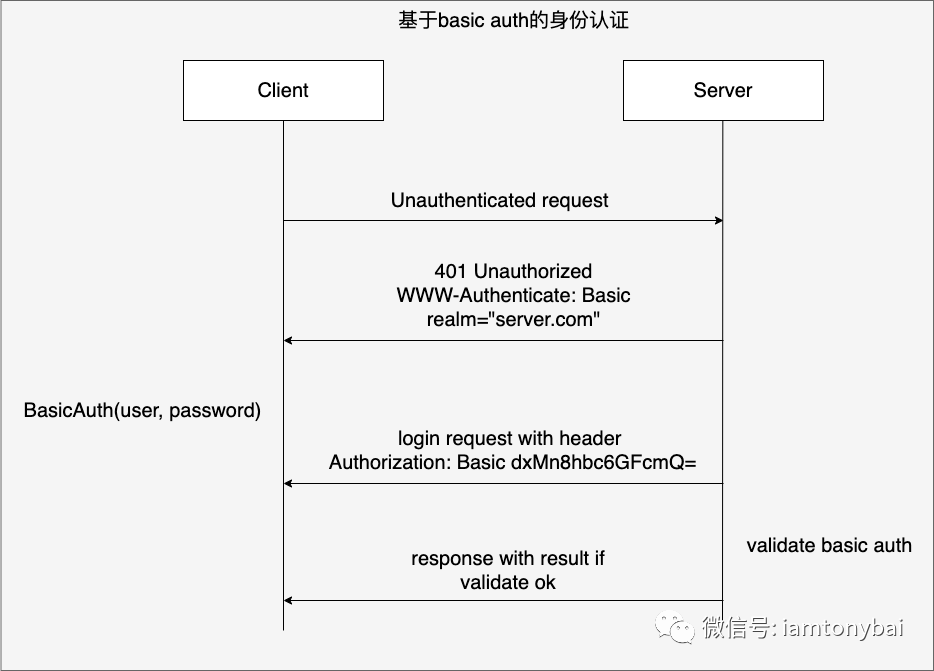 通过实例理解Go Web身份认证的几种方式