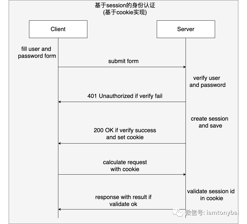 通过实例理解Go Web身份认证的几种方式