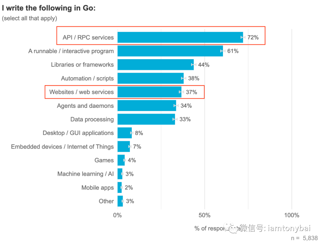 通过实例理解Go Web身份认证的几种方式