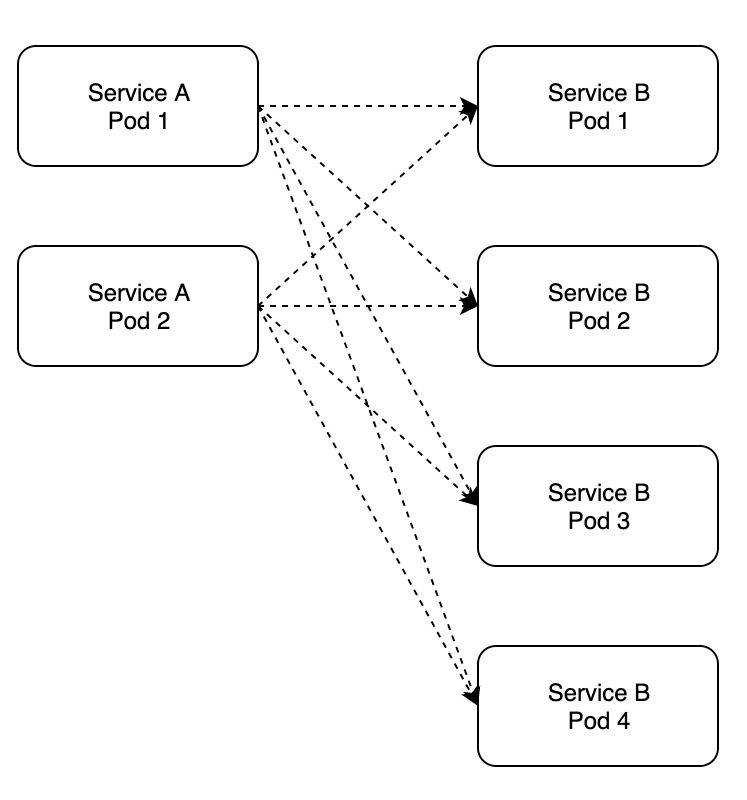 Kubernetes使用OkHttp客户端进行网络负载均衡