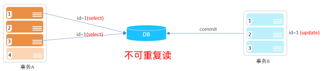 MySQL事务与隔离级别：解析脏读、不可重复读和幻读问题