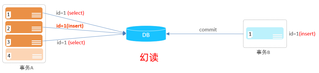 MySQL事务与隔离级别：解析脏读、不可重复读和幻读问题