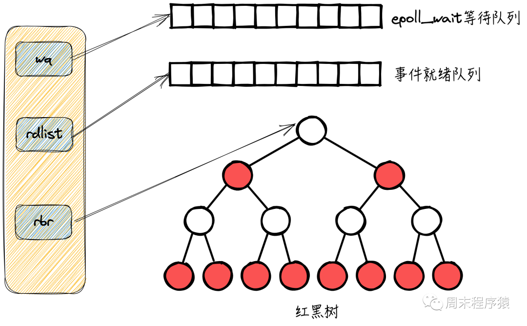 Linux高性能网络编程十谈 | IO复用和模式