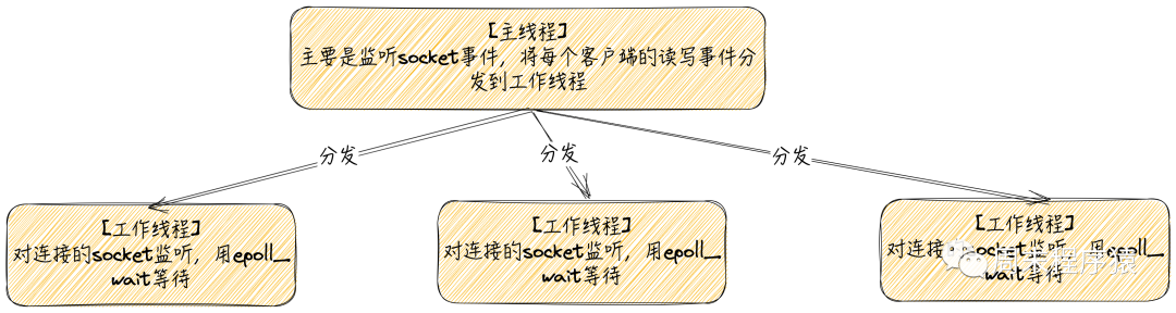 Linux高性能网络编程十谈 | IO复用和模式