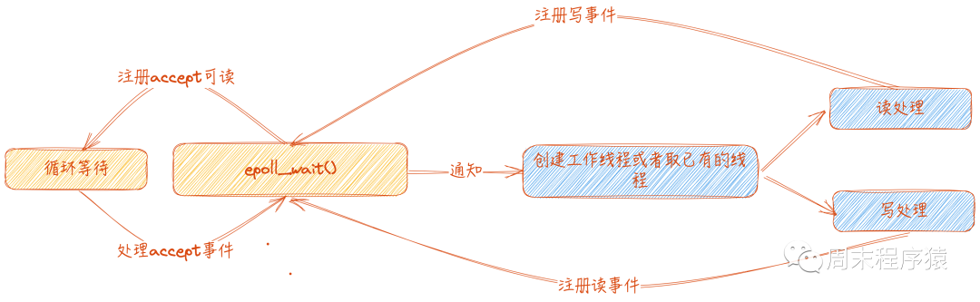 Linux高性能网络编程十谈 | IO复用和模式