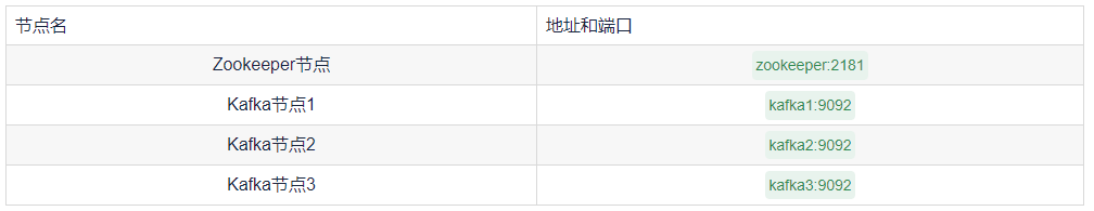 Kafka两种集群详解和搭建教程