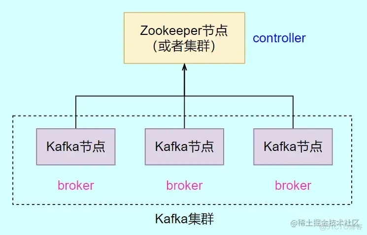 Kafka两种集群详解和搭建教程