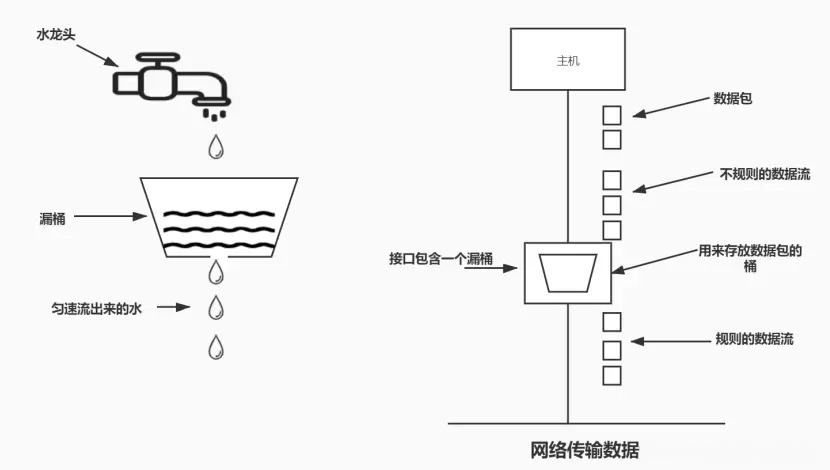 掌握四种常用限流算法，面试包过