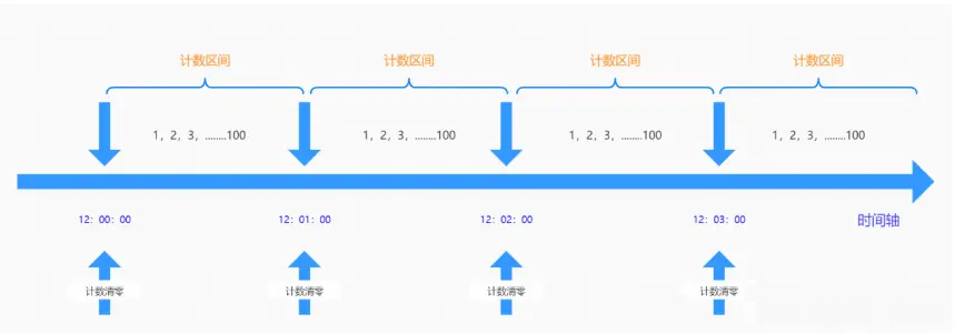 掌握四种常用限流算法，面试包过