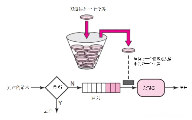 掌握四种常用限流算法，面试包过