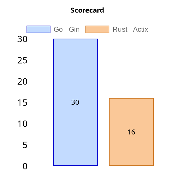 Go vs Rust：文件上传性能比较