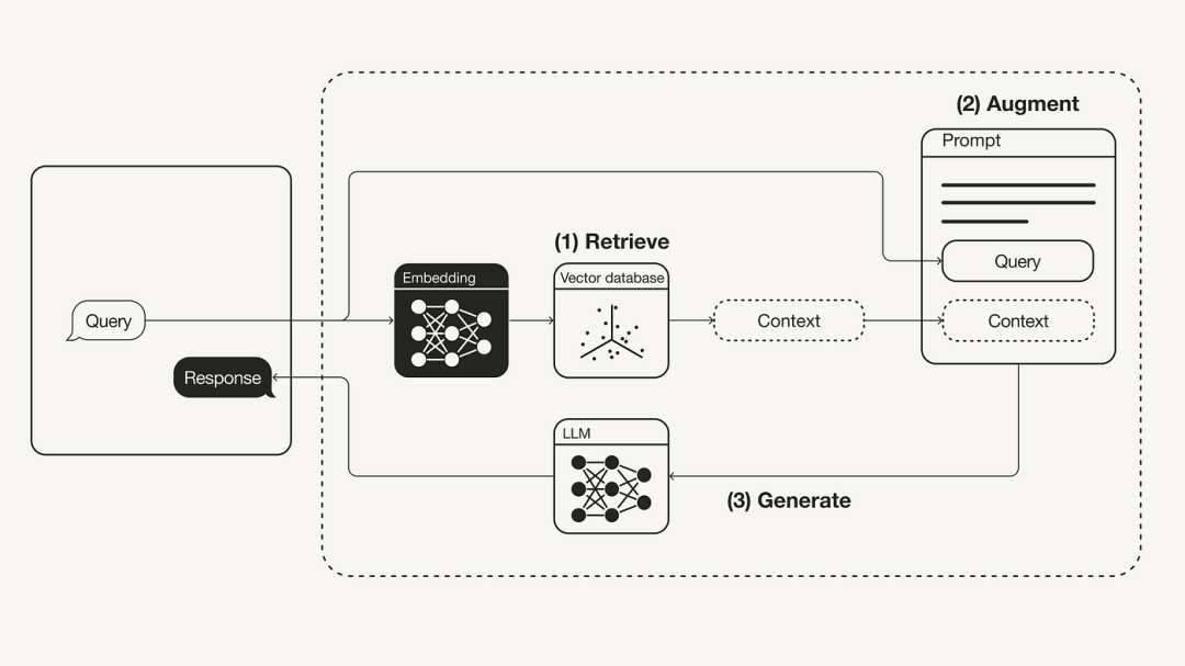 Python实现用检索增强生成让大模型更强大