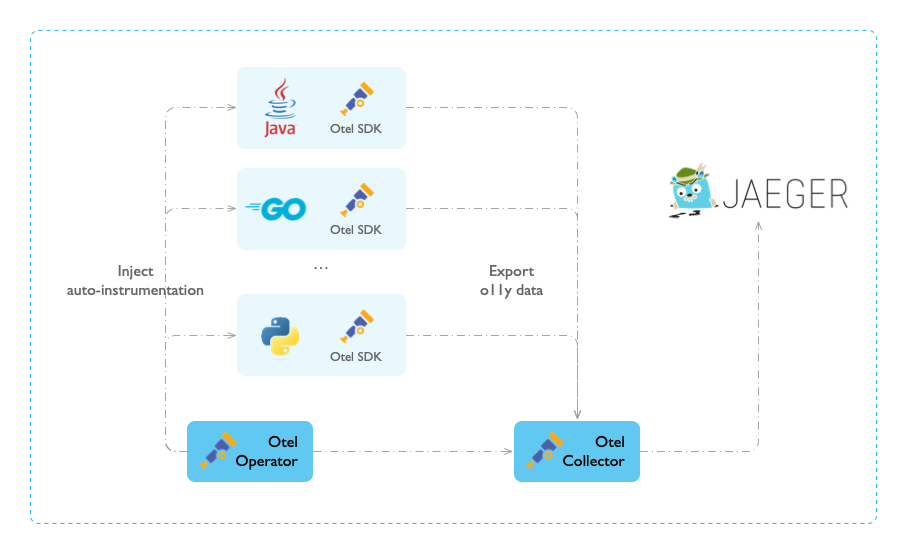 在 Kubernetes 中无侵入安装 OpenTelemetry 探针，你学会了吗？