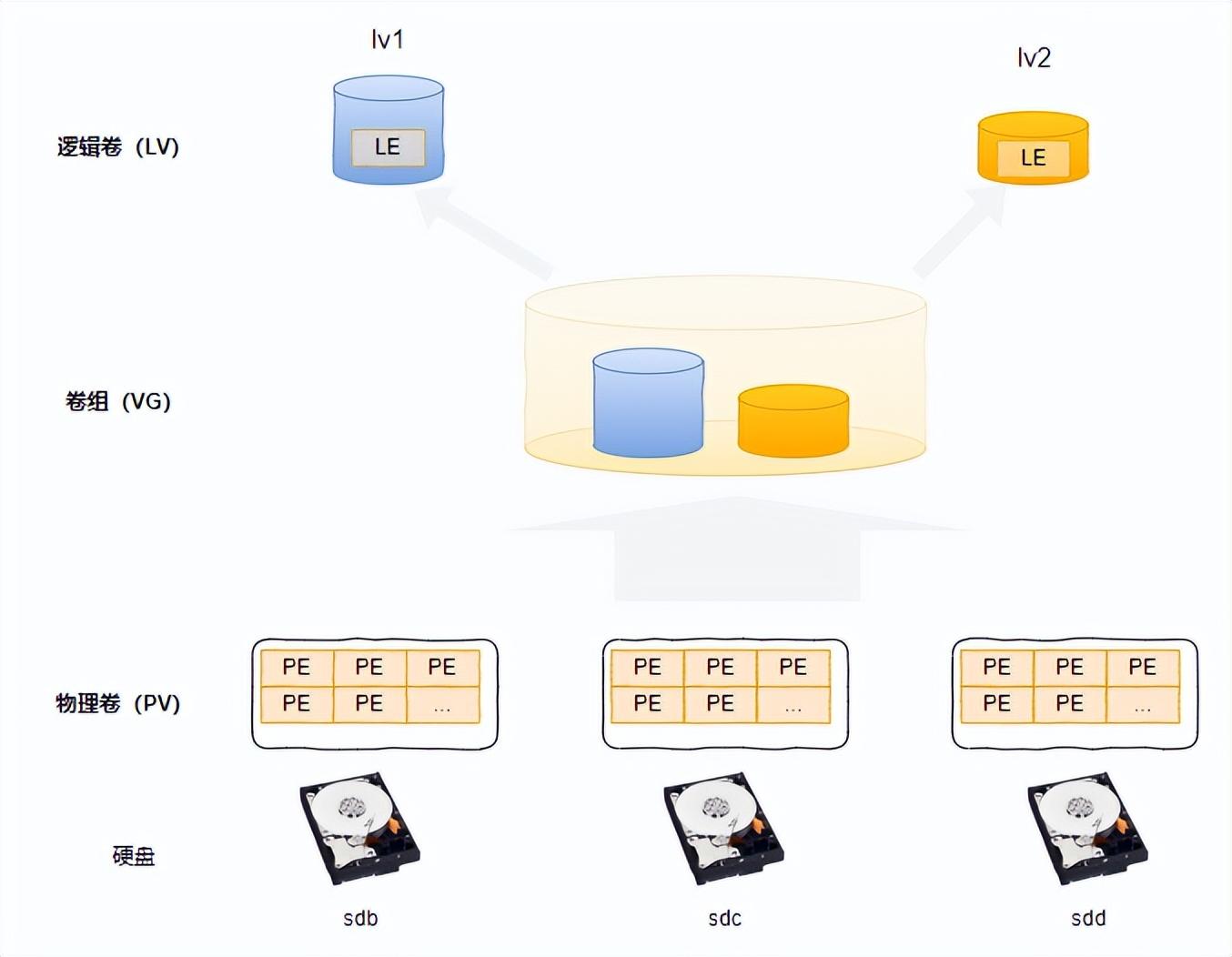 弹性空间之道，Linux的逻辑卷管理技术