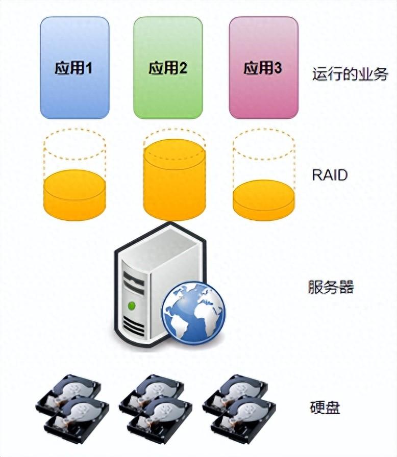 弹性空间之道，Linux的逻辑卷管理技术