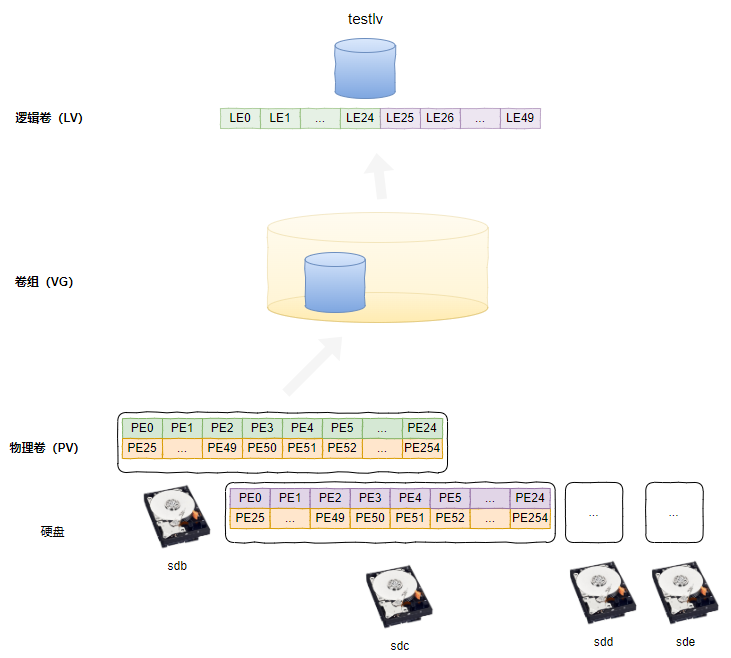 弹性空间之道，Linux的逻辑卷管理技术